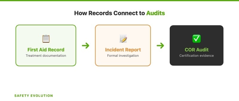 Flow diagram showing how first aid records connect to incident reporting and COR audits