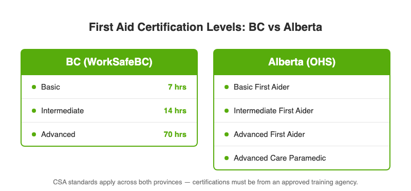 Comparison chart showing BC and Alberta first aid certification levels with training hours