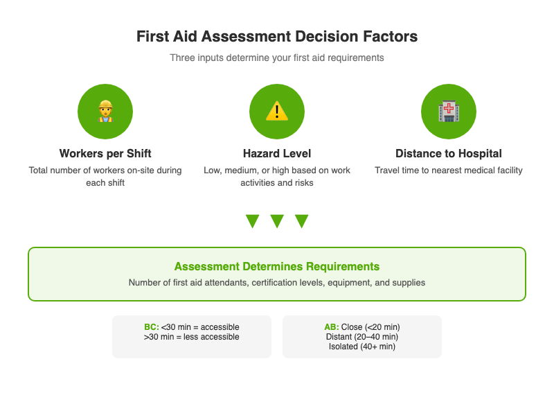 First aid assessment decision factors: number of workers, hazard level, and distance to medical services