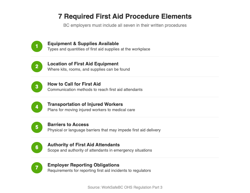 Seven required first aid procedure elements for BC workplaces: equipment, location, calling process, transportation, barriers, attendant authority, and reporting