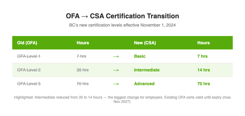 OFA to CSA first aid certification transition chart showing training hour changes