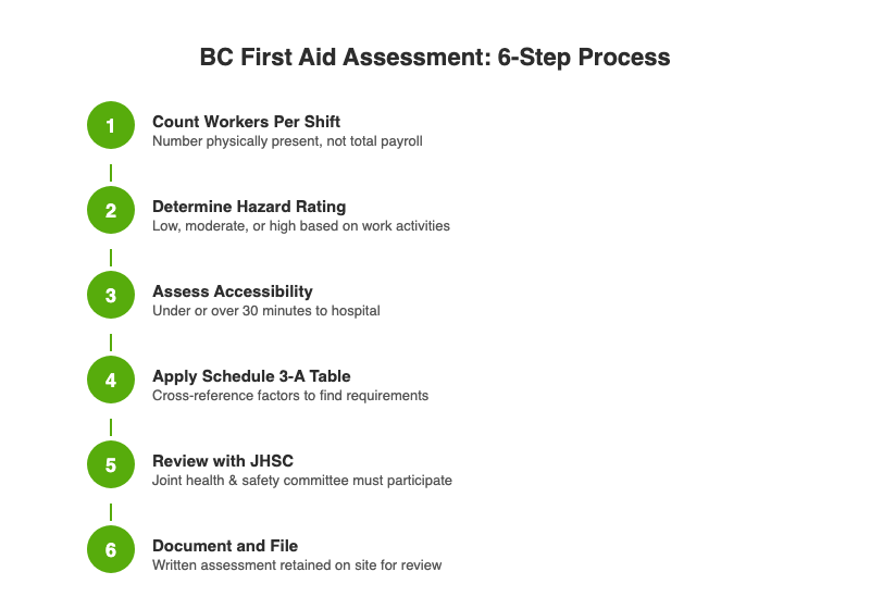BC first aid assessment process: 6 steps from worker count to documentation