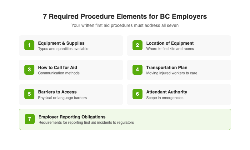 Seven required first aid procedure elements for BC workplaces