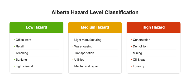 Alberta OHS hazard level classification with example work types