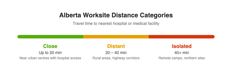Alberta worksite distance categories: close up to 20 min, distant 20-40 min, isolated 40+ min