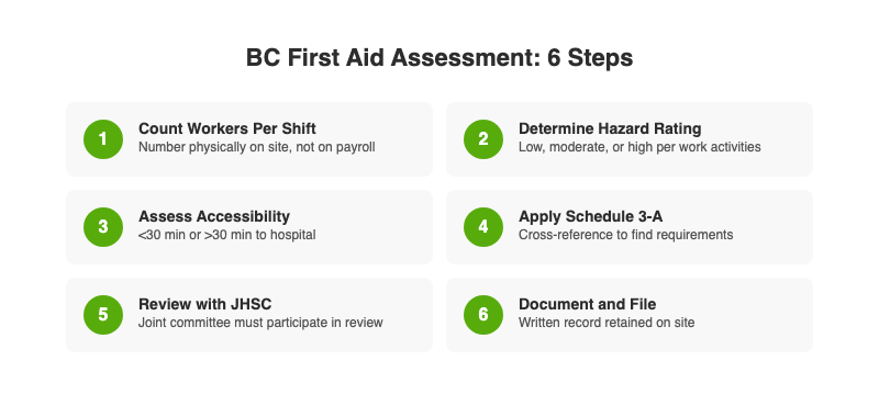 BC first aid assessment six-step process