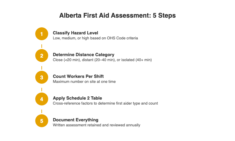 Alberta first aid assessment five-step process