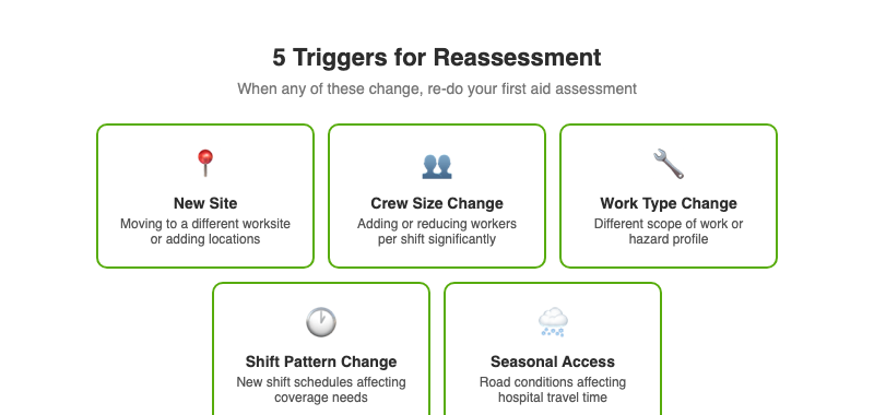 Five triggers for reassessing your workplace first aid program