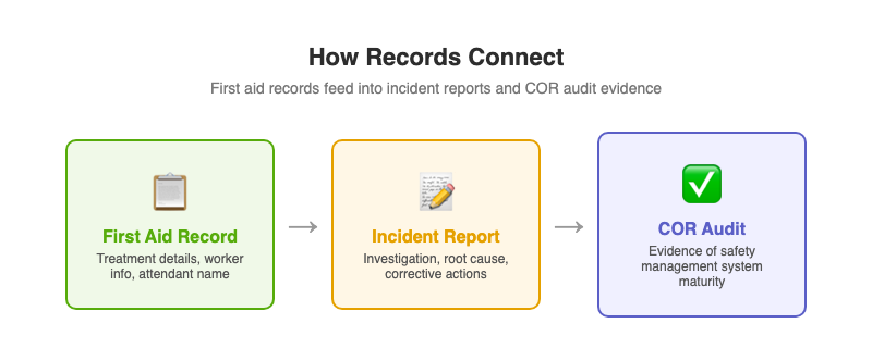 Flow diagram showing how first aid records connect to incident reporting and COR audits