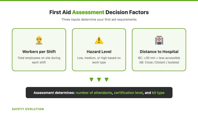 First aid assessment decision factors: number of workers, hazard level, and distance to medical services