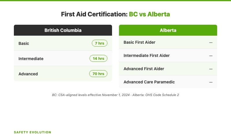 Comparison chart showing BC and Alberta first aid certification levels with training hours