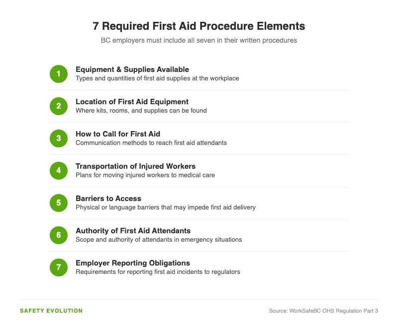 Seven required first aid procedure elements for BC workplaces: equipment, location, calling process, transportation, barriers, attendant authority, and reporting