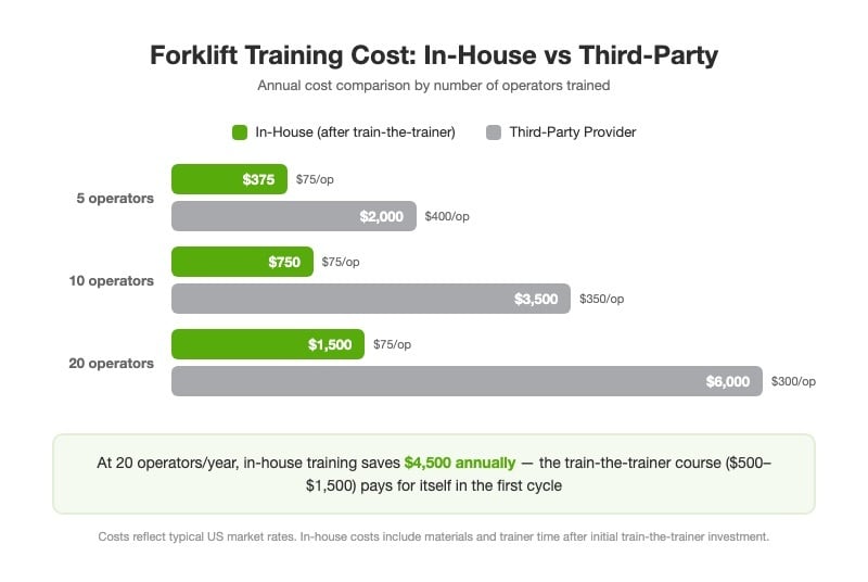 Forklift training cost comparison: in-house vs third-party at different operator volumes