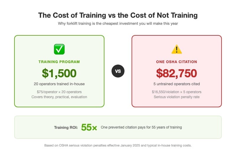 ROI of forklift training: program cost vs single OSHA citation cost