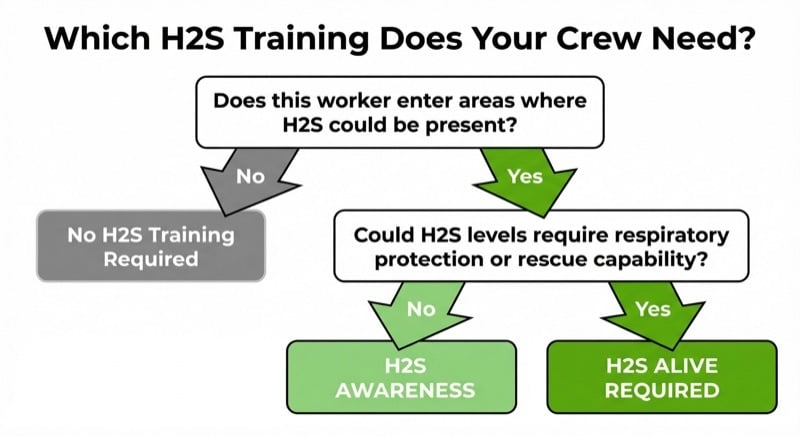 Decision flowchart for employers: which H2S training does your crew need based on exposure risk
