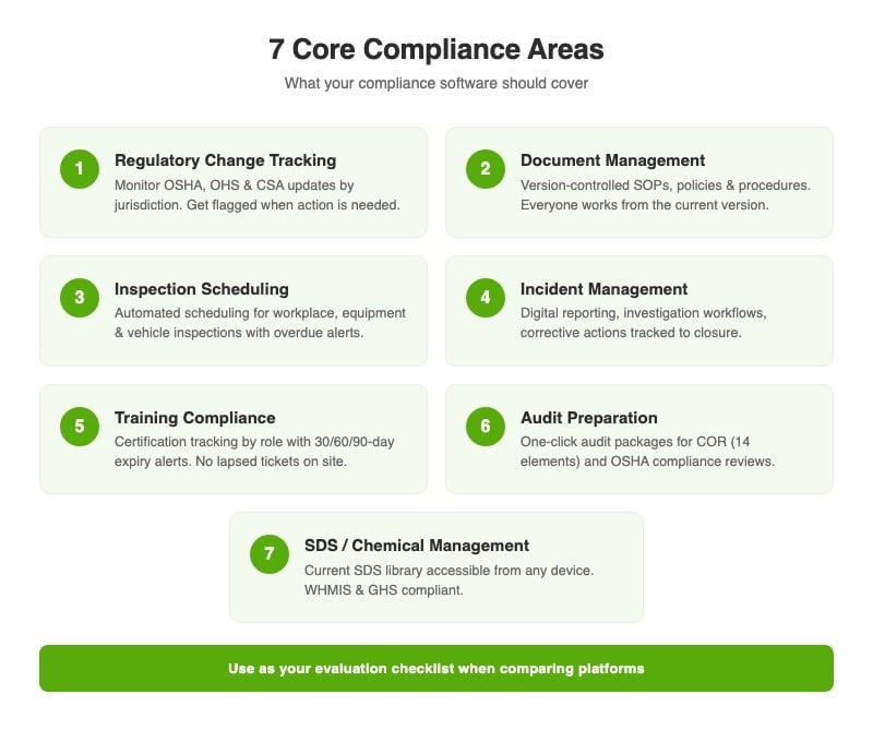 Infographic showing the 7 core compliance areas that safety software manages: regulatory change tracking, document management, inspection scheduling, incident management, training compliance, audit preparation, and SDS chemical management