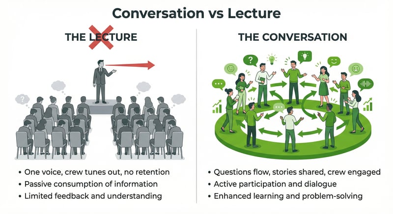 Comparison of lecture-style versus conversation-style safety meetings showing why conversations drive better engagement and retention