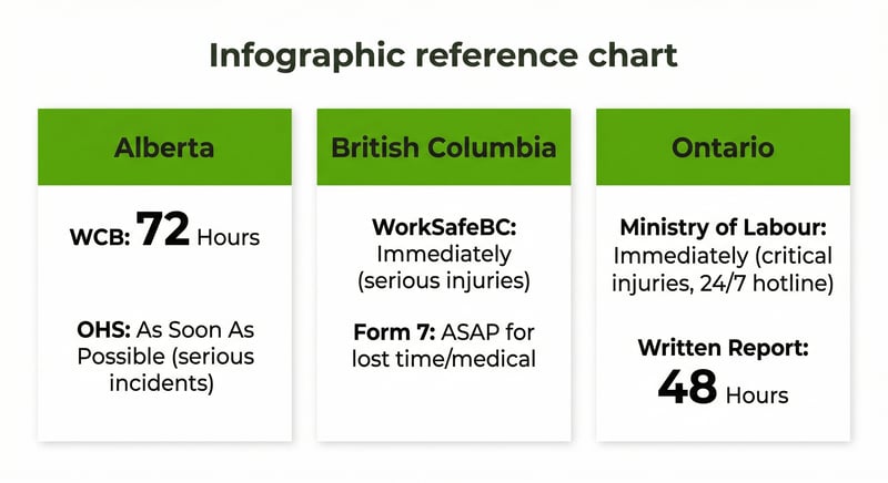 Canadian province incident reporting deadline comparison chart showing Alberta (72 hours WCB), British Columbia (immediately to WorkSafeBC), and Ontario (48 hours written report to Ministry of Labour)