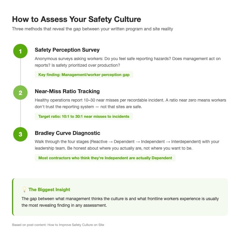 Infographic showing three methods to assess safety culture: Safety Perception Surveys, Near-Miss Ratio Tracking, and Bradley Curve Diagnostic