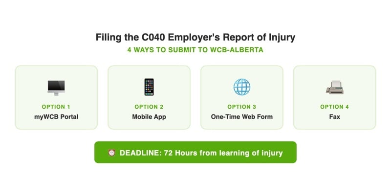 Four options for filing WCB-Alberta C040 Employer Report of Injury: myWCB portal, mobile app, one-time web form, or fax, with 72-hour deadline highlighted