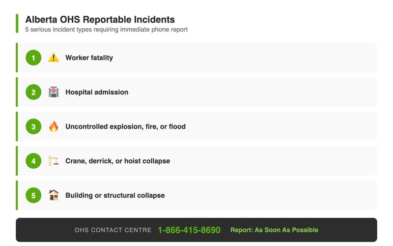 Alberta OHS reportable incident reference chart showing 5 serious incident types that must be reported by phone to the OHS Contact Centre at 1-866-415-8690