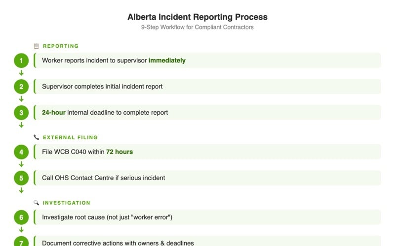 9-step Alberta incident reporting process flowchart from initial worker report through WCB filing, OHS notification, investigation, and corrective action follow-up
