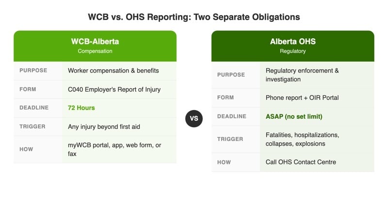 Comparison chart showing differences between WCB-Alberta and Alberta OHS incident reporting requirements including forms, deadlines, and triggers