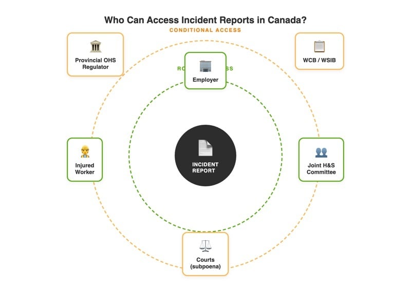 Diagram showing who can access workplace incident reports in Canada: employer, injured worker, joint health and safety committee, provincial regulator, WCB, and courts
