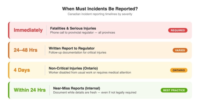 Incident reporting timeline in Canada: fatalities immediately, written reports within 24-48 hours, non-critical injuries within 4 days, near-misses within 24 hours as best practice