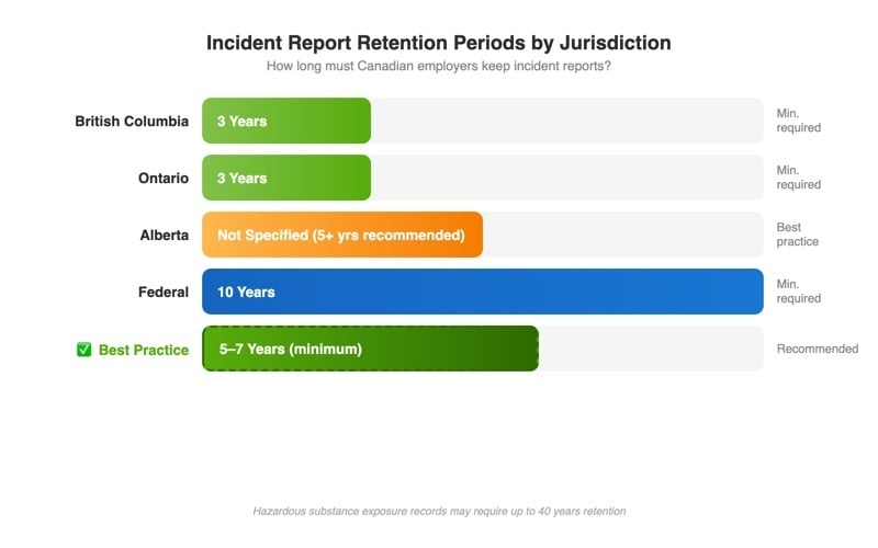 Incident report retention periods by Canadian province: BC and Ontario require 3 years minimum, federal workplaces require 10 years, Alberta not specified