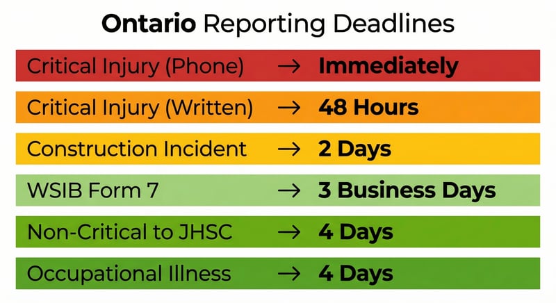 Ontario workplace incident reporting deadlines chart showing WSIB and Ministry of Labour timelines for employers
