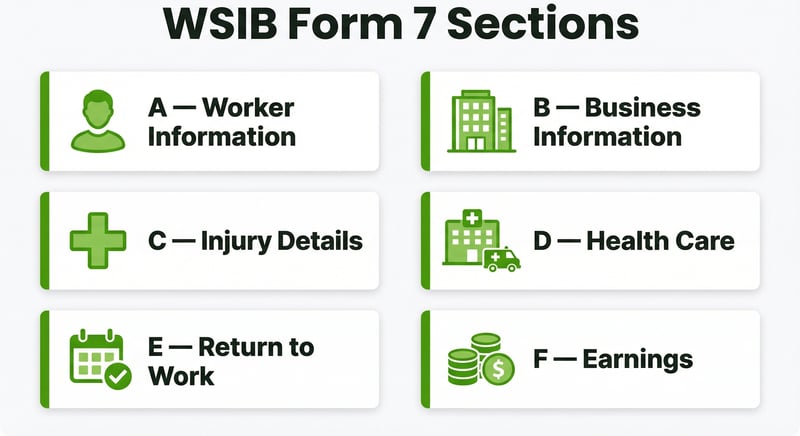 WSIB Form 7 sections breakdown showing the six parts of the Ontario employer's report of injury or disease