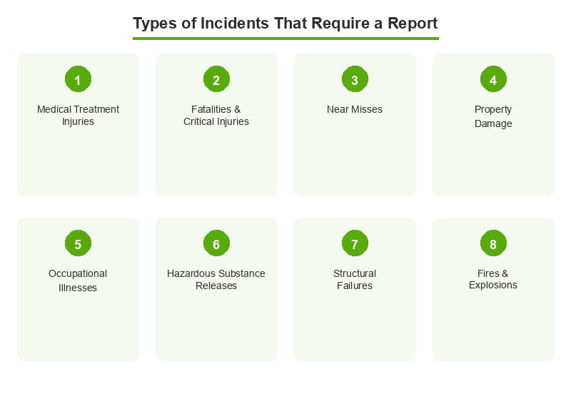 Eight types of workplace incidents that require a formal report: medical treatment injuries, fatalities, near misses, property damage, occupational illnesses, hazardous substance releases, structural failures, and fires and explosions