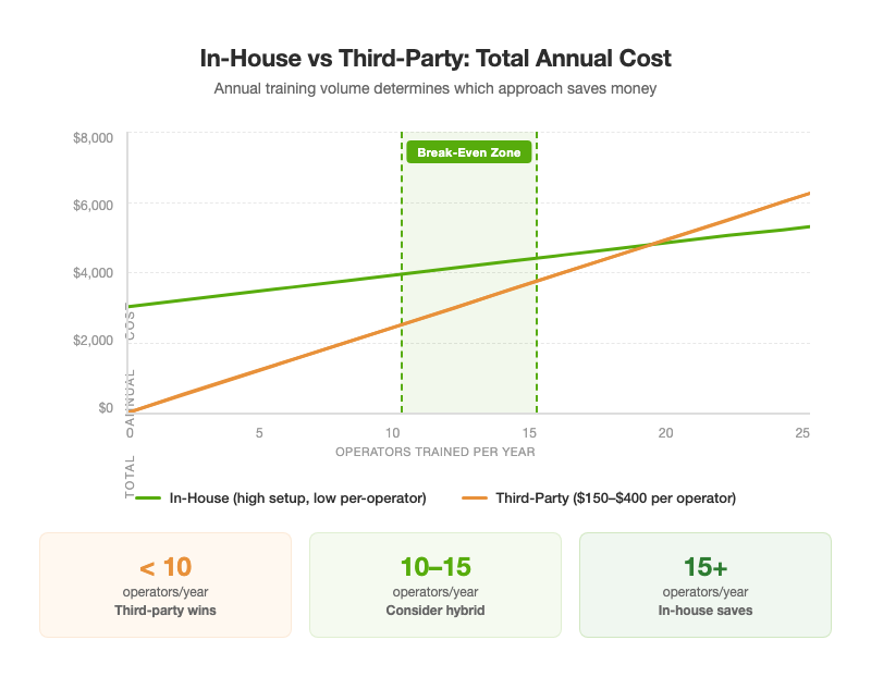 Chart comparing total annual cost of in-house vs third-party forklift training showing break-even zone at 10 to 15 operators per year