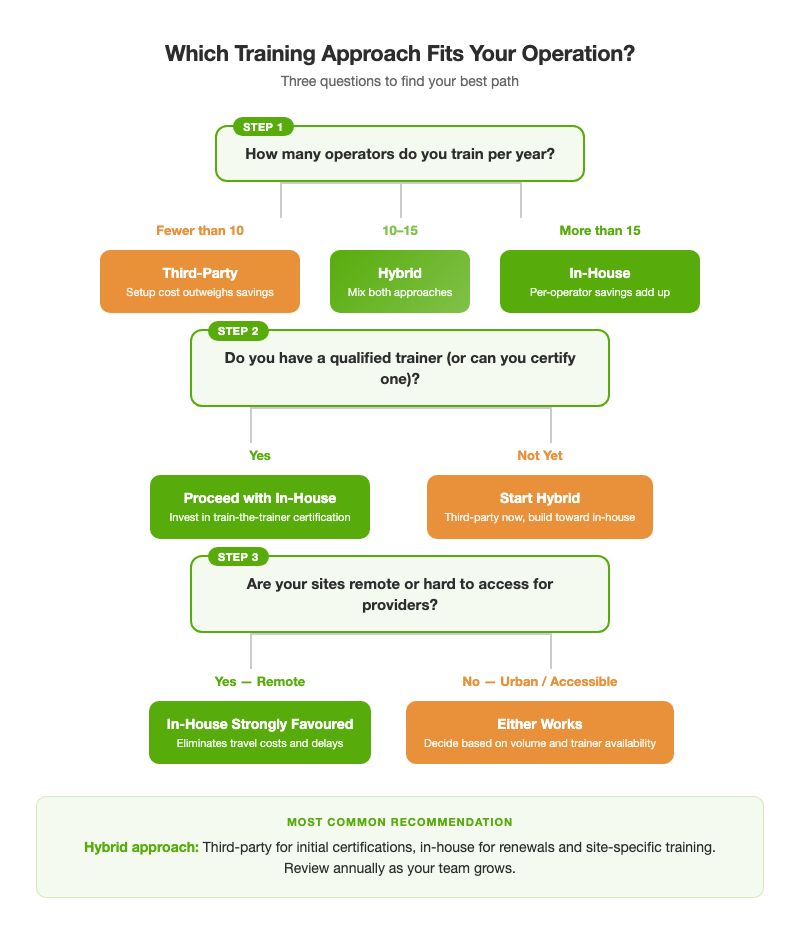 Decision flowchart to determine which forklift training approach fits your operation based on team size, trainer availability, and site location