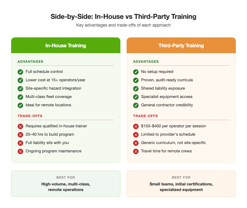 Side-by-side comparison of in-house and third-party forklift training advantages and trade-offs for Canadian employers
