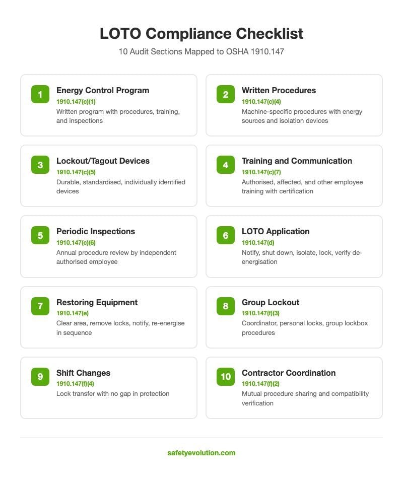 LOTO compliance checklist overview showing 10 audit sections mapped to OSHA 1910.147 subsections