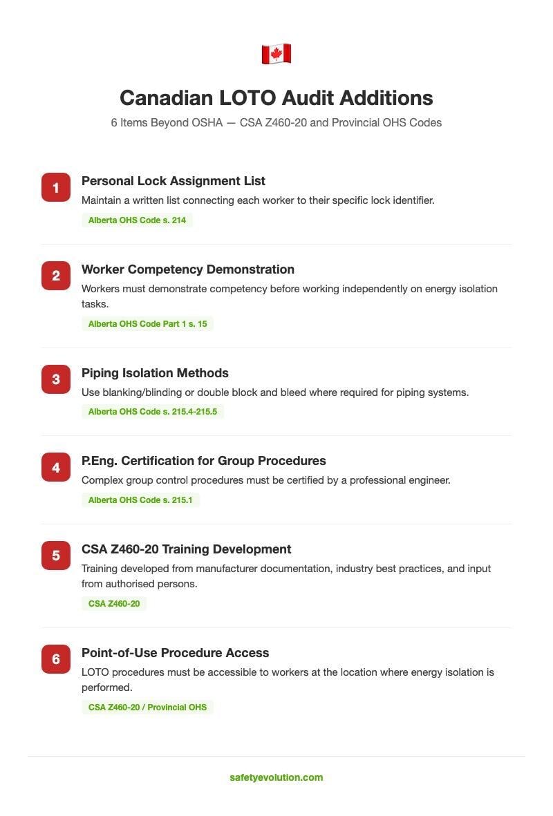 Six Canadian LOTO audit additions beyond OSHA requirements