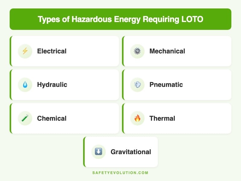 Infographic showing the 7 types of hazardous energy requiring lockout tagout: electrical, mechanical, hydraulic, pneumatic, chemical, thermal, and gravitational