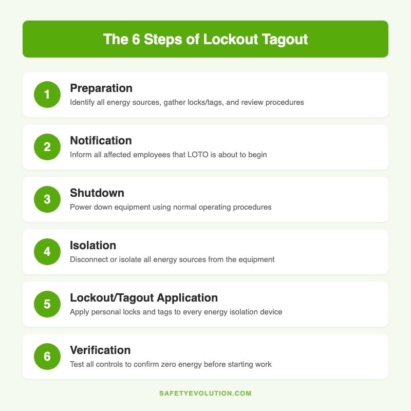 Infographic showing the 6 steps of lockout tagout: preparation, notification, shutdown, isolation, lockout tagout application, and verification