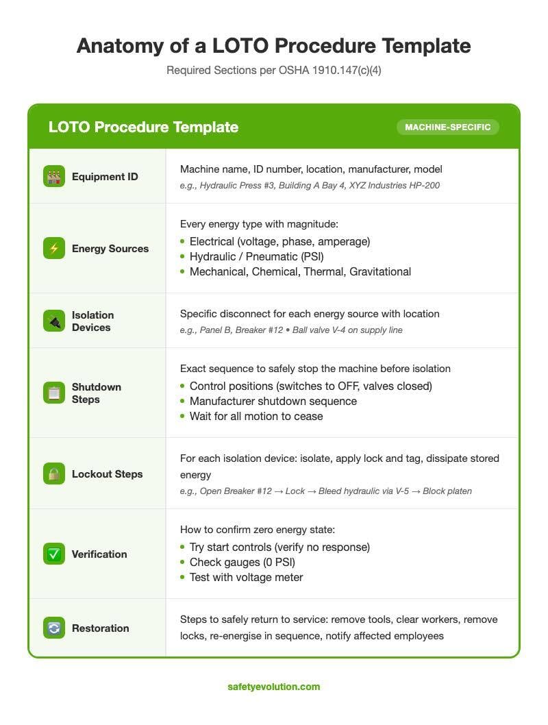 Anatomy of a LOTO procedure template showing required sections: Equipment ID, Energy Sources, Isolation Devices, Shutdown Steps, Lockout Steps, Verification, and Restoration