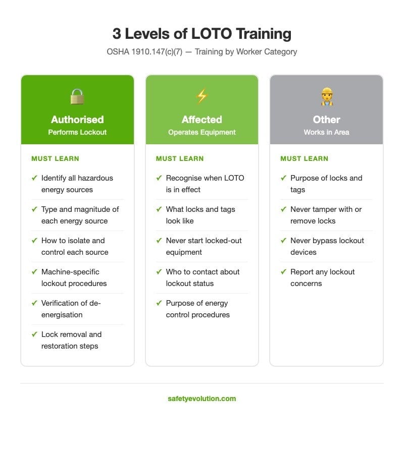Three levels of lockout tagout training: authorised employees who perform lockout, affected employees who operate equipment, and other employees who work in the area