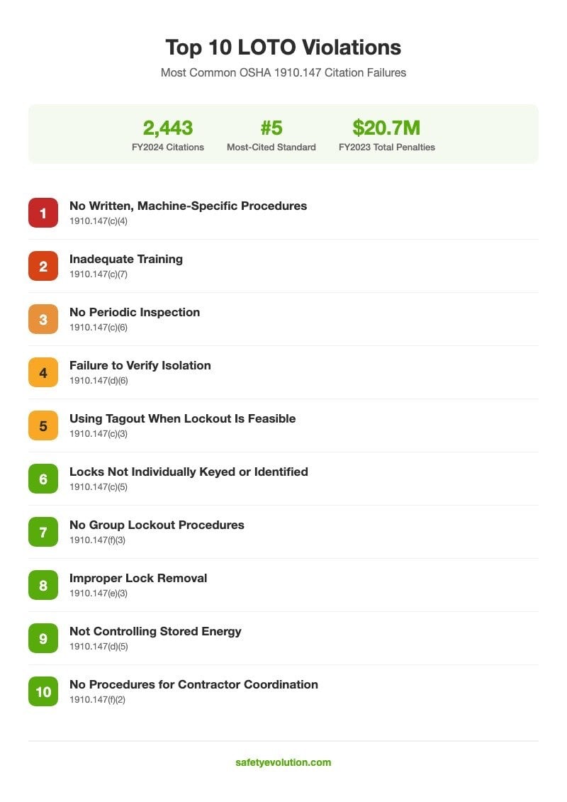 Top 10 lockout tagout violations ranked with OSHA regulatory references
