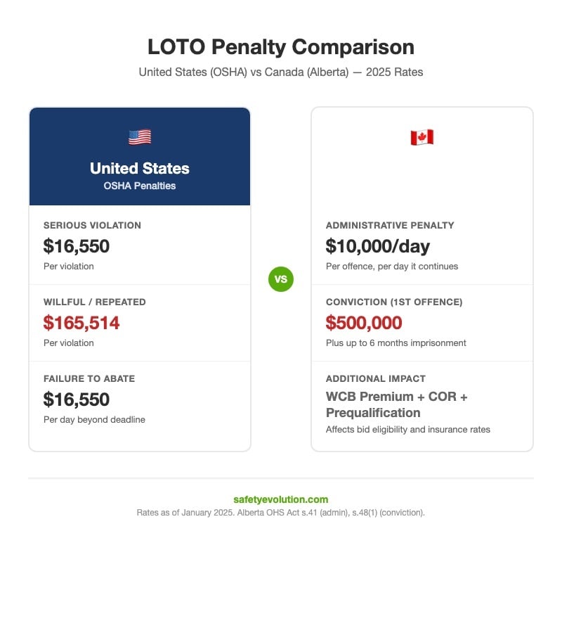 US vs Canada LOTO penalty comparison: OSHA serious $16,550 and willful $165,514 vs Alberta $10,000 per day and $500,000 conviction