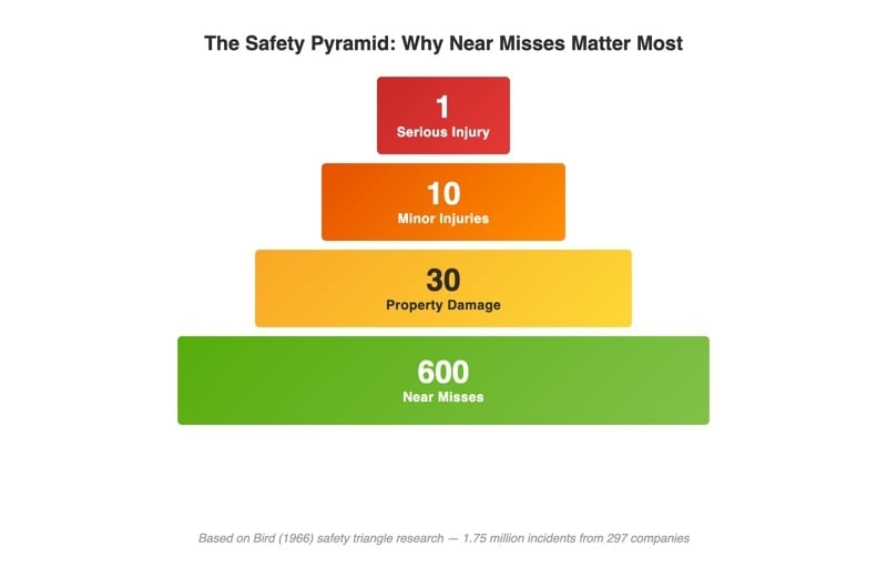 Safety pyramid diagram showing Bird's triangle: 1 serious injury, 10 minor injuries, 30 property damage events, and 600 near misses at the base