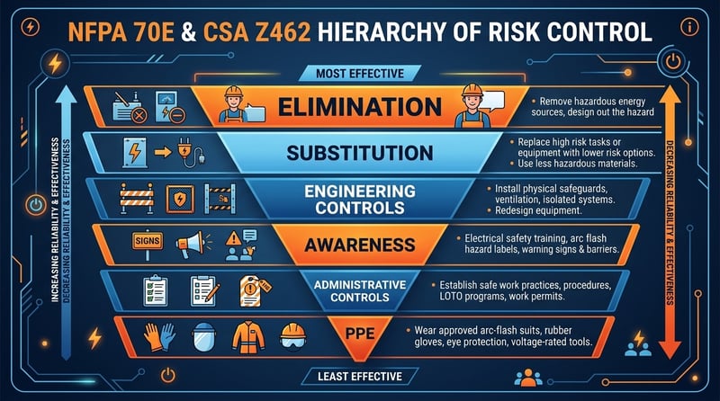 Hierarchy of Risk Control for NFPA 70E