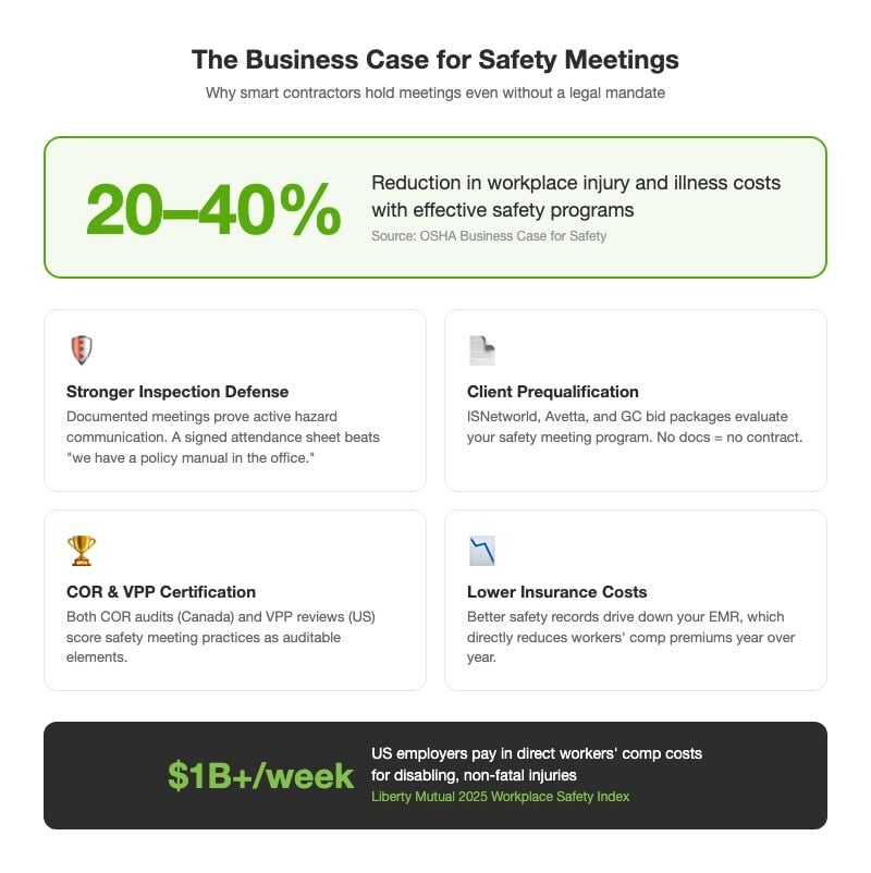 Infographic showing the business case for safety meetings including 20-40 percent injury cost reduction