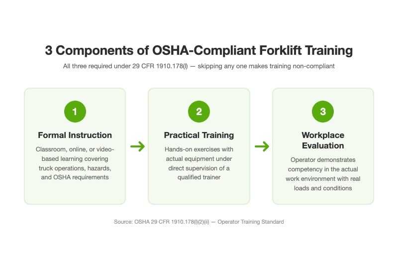 Three components of OSHA forklift training: formal instruction, practical training, and workplace evaluation