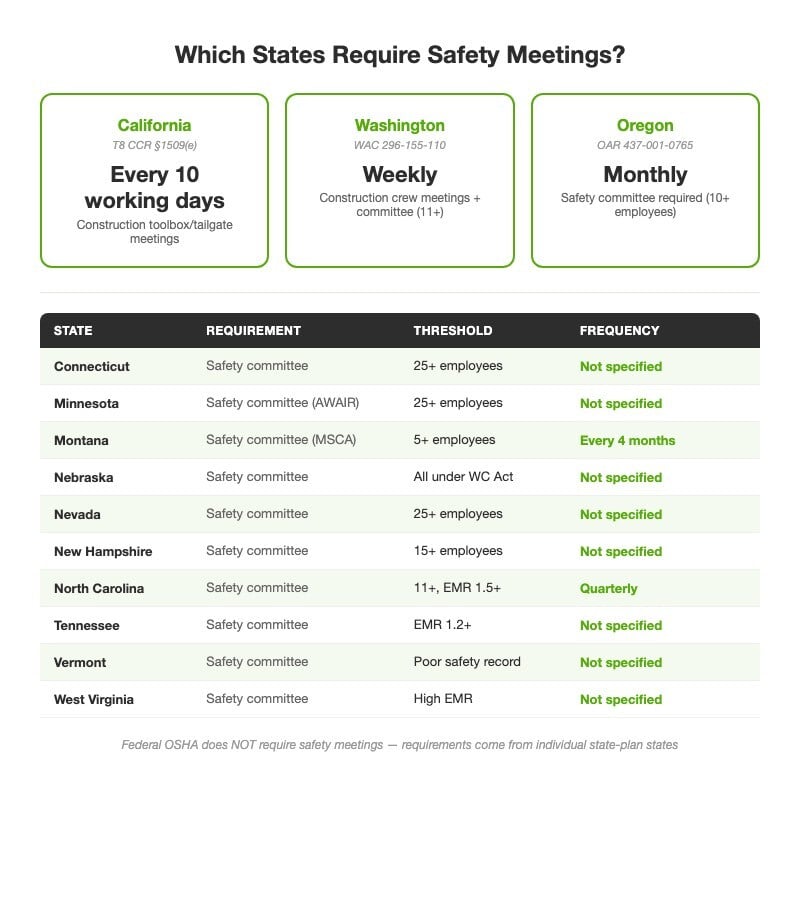Infographic showing which US states require safety meetings with California, Washington, and Oregon spotlighted