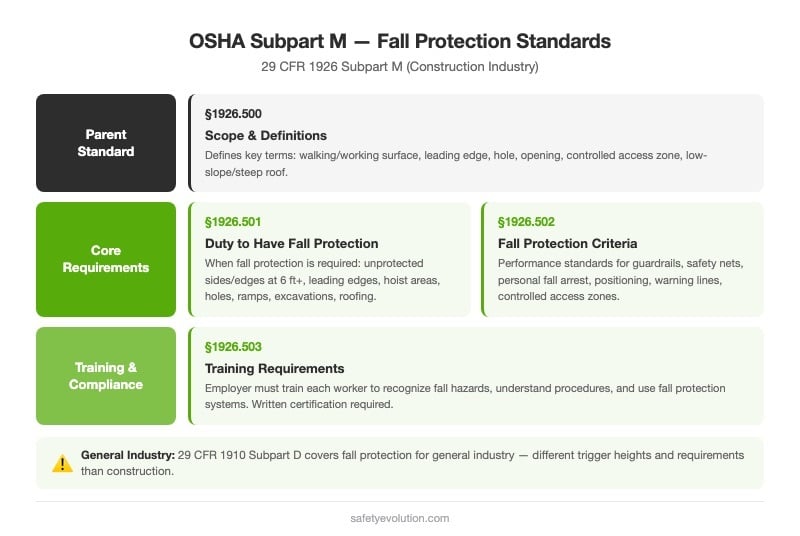 OSHA Subpart M fall protection standards overview showing sections 1926.500 through 1926.503 covering scope, definitions, requirements, and training